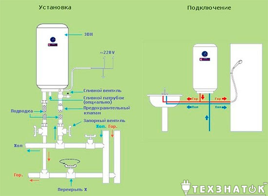 Как самостоятельно установить водонагреватель